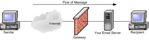 Flow of message diagram